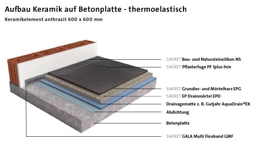 Der thermoelastische Aufbau der Keramik auf einer Betonplatte.